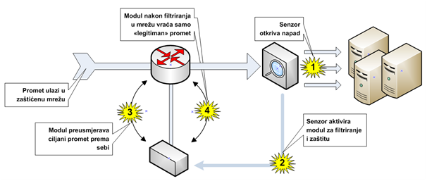 Implementacije naprednijeg DDoS obrambenog mehanizma