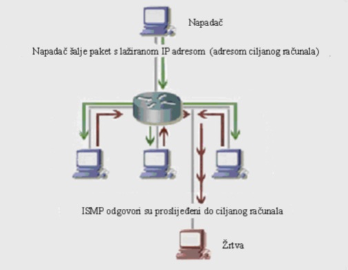 Icmp smurf на роутере что это