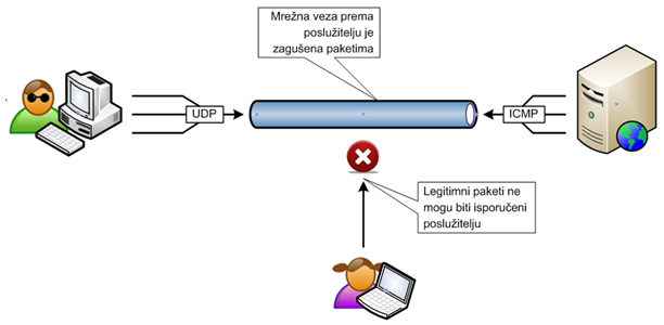 UDP Flood